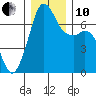 Tide chart for Orcas, Washington on 2021/12/10