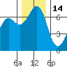 Tide chart for Orcas, Washington on 2021/12/14