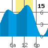 Tide chart for Orcas, Washington on 2021/12/15