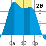 Tide chart for Orcas, Washington on 2021/12/20