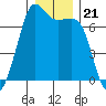 Tide chart for Orcas, Washington on 2021/12/21