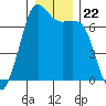 Tide chart for Orcas, Washington on 2021/12/22
