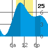 Tide chart for Orcas, Washington on 2021/12/25