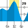 Tide chart for Orcas, Washington on 2021/12/29