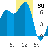 Tide chart for Orcas, Washington on 2021/12/30