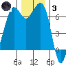 Tide chart for Orcas, Washington on 2021/12/3