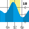 Tide chart for Orcas, Washington on 2022/01/10