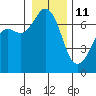 Tide chart for Orcas, Washington on 2022/01/11
