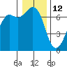 Tide chart for Orcas, Washington on 2022/01/12