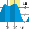 Tide chart for Orcas, Washington on 2022/01/13