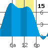 Tide chart for Orcas, Washington on 2022/01/15