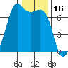 Tide chart for Orcas, Washington on 2022/01/16