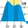 Tide chart for Orcas, Washington on 2022/01/18
