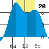 Tide chart for Orcas, Washington on 2022/01/20