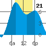 Tide chart for Orcas, Washington on 2022/01/21