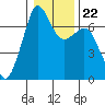 Tide chart for Orcas, Washington on 2022/01/22
