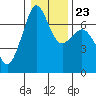 Tide chart for Orcas, Washington on 2022/01/23