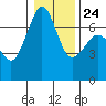 Tide chart for Orcas, Washington on 2022/01/24