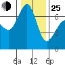 Tide chart for Orcas, Washington on 2022/01/25