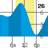 Tide chart for Orcas, Washington on 2022/01/26