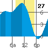 Tide chart for Orcas, Washington on 2022/01/27
