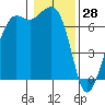 Tide chart for Orcas, Washington on 2022/01/28