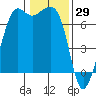 Tide chart for Orcas, Washington on 2022/01/29