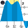 Tide chart for Orcas, Washington on 2022/01/2