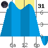 Tide chart for Orcas, Washington on 2022/01/31
