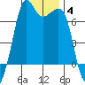 Tide chart for Orcas, Washington on 2022/01/4