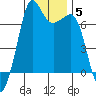Tide chart for Orcas, Washington on 2022/01/5