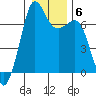 Tide chart for Orcas, Washington on 2022/01/6