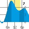 Tide chart for Orcas, Washington on 2022/01/7