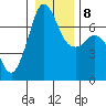 Tide chart for Orcas, Washington on 2022/01/8