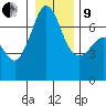 Tide chart for Orcas, Washington on 2022/01/9