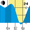 Tide chart for Orcas, Washington on 2022/03/24