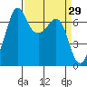 Tide chart for Orcas, Washington on 2022/03/29