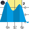 Tide chart for Orcas, Washington on 2022/03/2