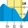 Tide chart for Orcas, Washington on 2022/04/10