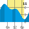 Tide chart for Orcas, Washington on 2022/04/11