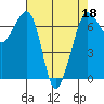 Tide chart for Orcas, Washington on 2022/04/18