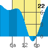 Tide chart for Orcas, Washington on 2022/04/22