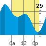 Tide chart for Orcas, Washington on 2022/04/25