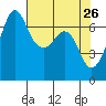 Tide chart for Orcas, Washington on 2022/04/26