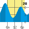 Tide chart for Orcas, Washington on 2022/04/28