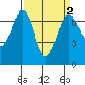 Tide chart for Orcas, Washington on 2022/04/2