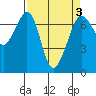 Tide chart for Orcas, Washington on 2022/04/3