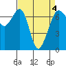 Tide chart for Orcas, Washington on 2022/04/4