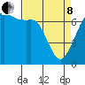 Tide chart for Orcas, Washington on 2022/04/8