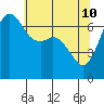 Tide chart for Orcas, Washington on 2022/05/10